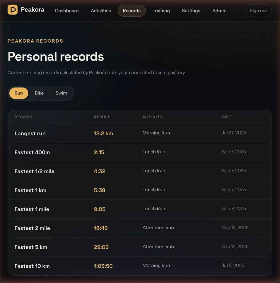 Peakora personal records table showing fastest 1 km, 1 mile, 5 km, and 10 km times from synced training